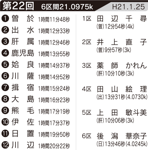 第22回の記録・区間賞
