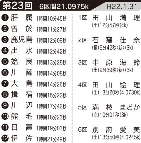 第23回の記録・区間賞