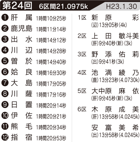 第24回の記録・区間賞
