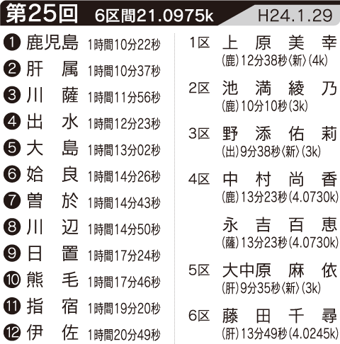 第25回の記録・区間賞
