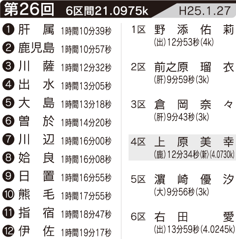 第26回の記録・区間賞