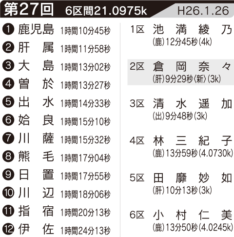 第27回の記録・区間賞