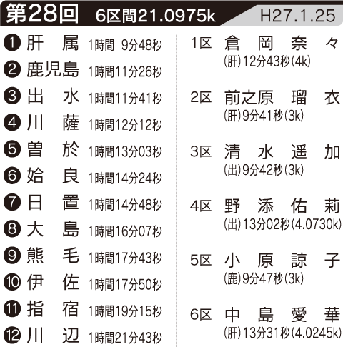 第28回の記録・区間賞