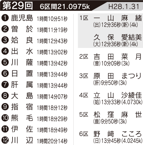 第29回の記録・区間賞