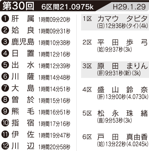 第30回の記録・区間賞