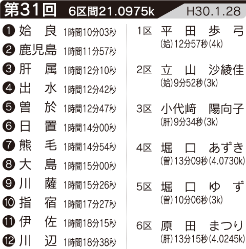 第31回の記録・区間賞