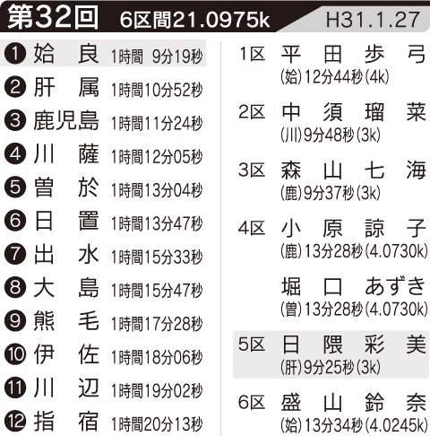 第32回の記録・区間賞