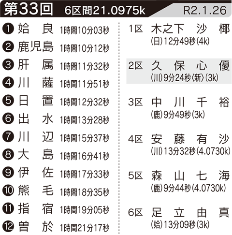 第33回の記録・区間賞