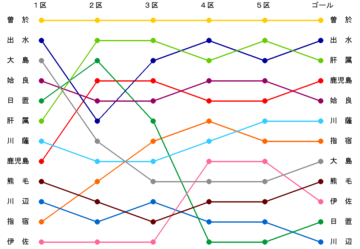中継所通過順位