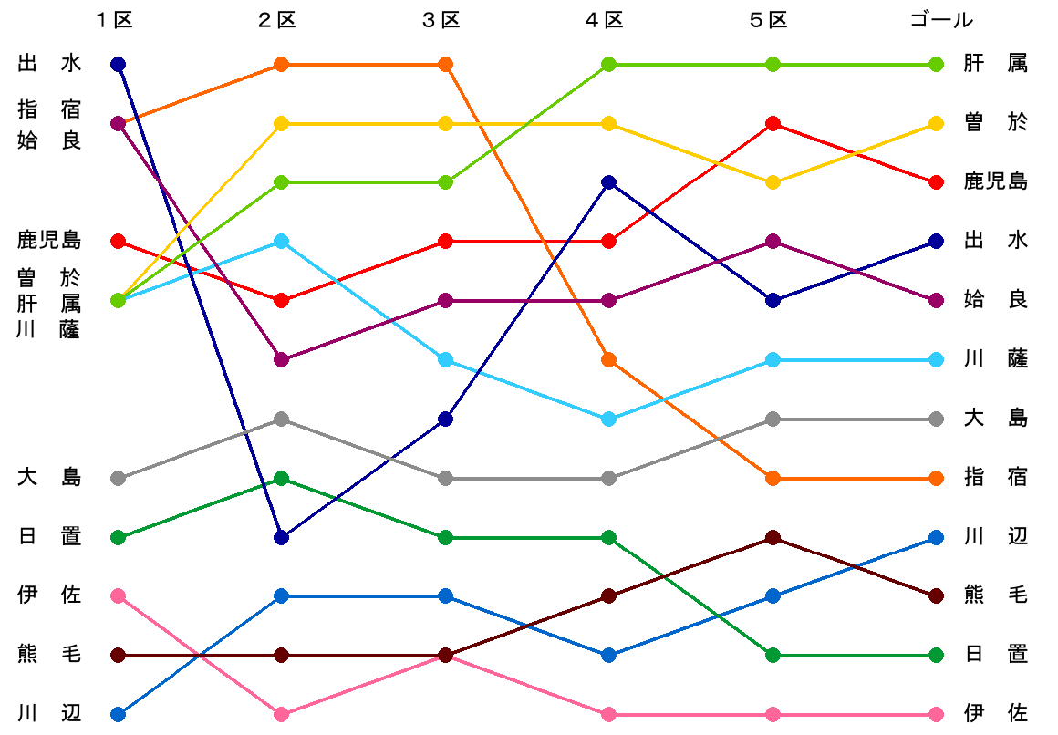 中継所通過順位