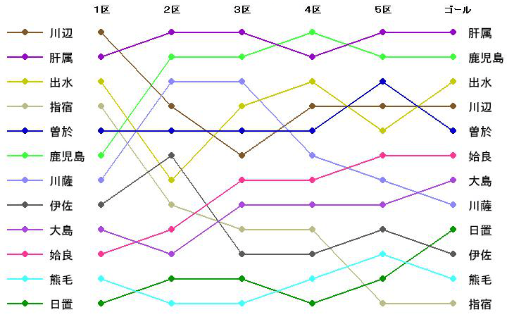 中継所通過順位