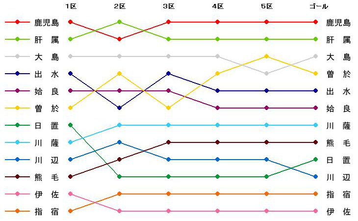 中継所通過順位