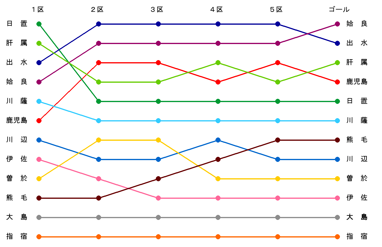 中継所通過順位