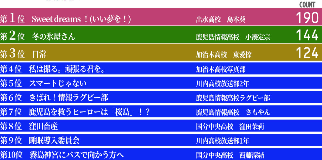 第1回MBC高校生クリエイターズアワード MHCA 投票結果の順位